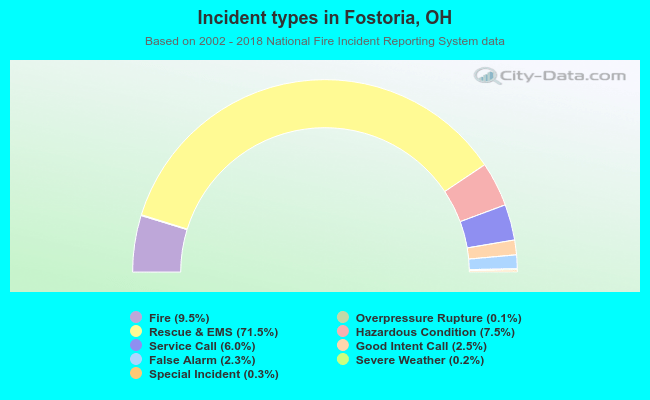 Incident types in Fostoria, OH