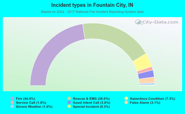 Incident types in Fountain City, IN