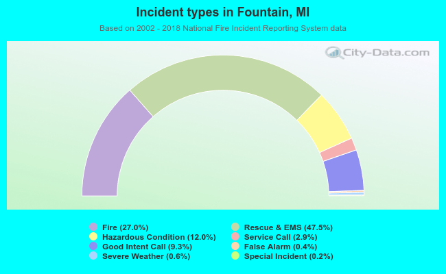 Incident types in Fountain, MI