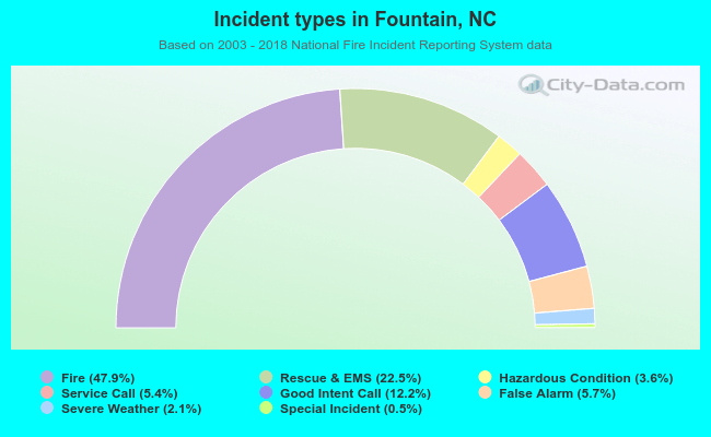 Incident types in Fountain, NC