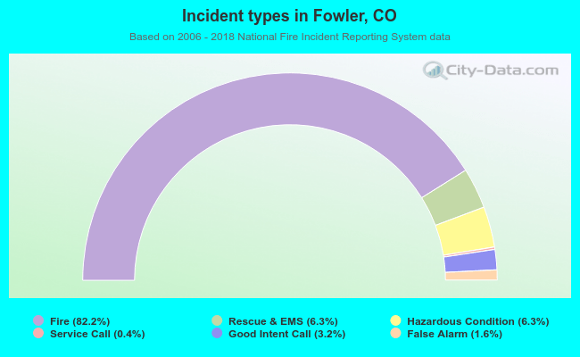 Incident types in Fowler, CO