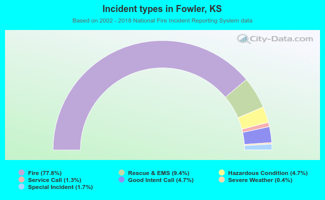 Incident types in Fowler, KS