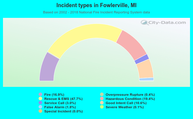 Incident types in Fowlerville, MI