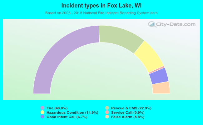Incident types in Fox Lake, WI