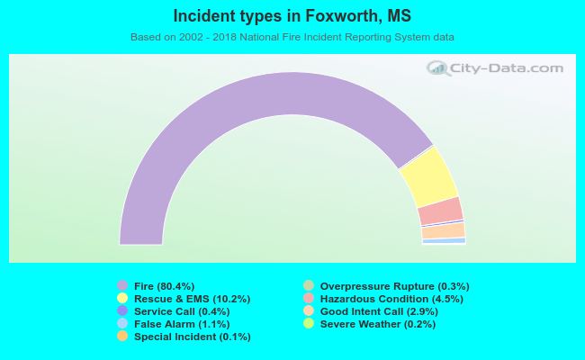 Incident types in Foxworth, MS