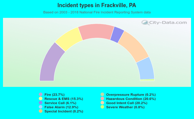 Incident types in Frackville, PA