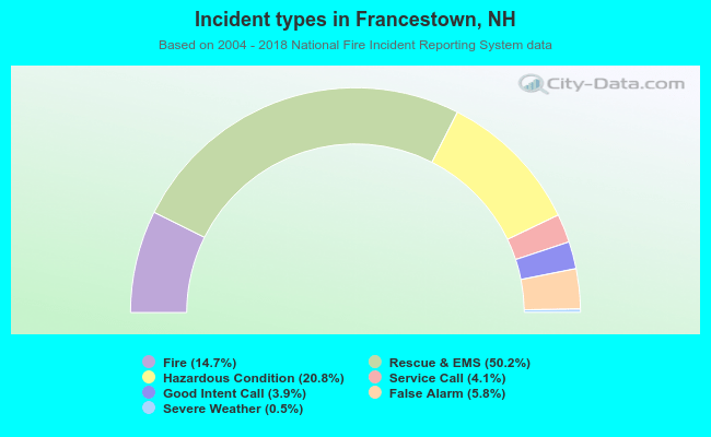Incident types in Francestown, NH