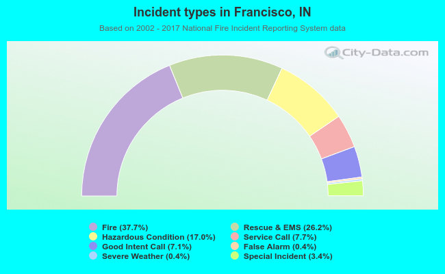 Incident types in Francisco, IN