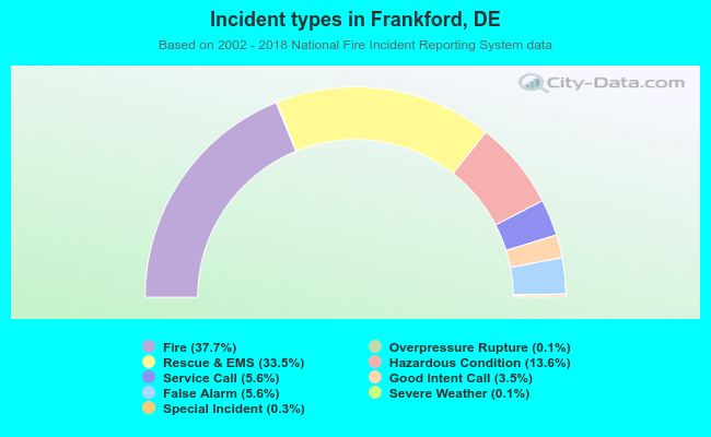 Incident types in Frankford, DE