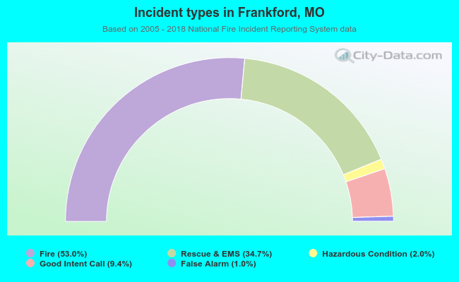 Incident types in Frankford, MO