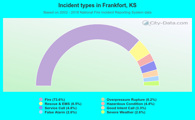 Incident types in Frankfort, KS