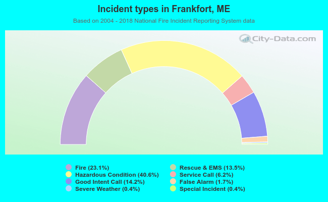Incident types in Frankfort, ME