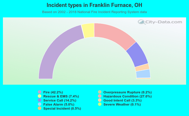 Incident types in Franklin Furnace, OH