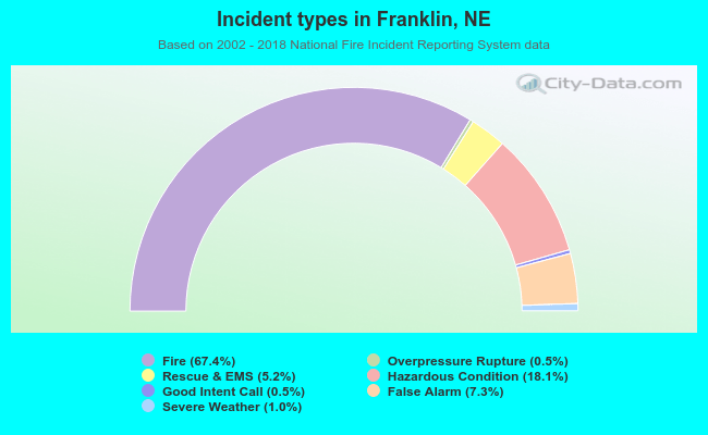 Incident types in Franklin, NE