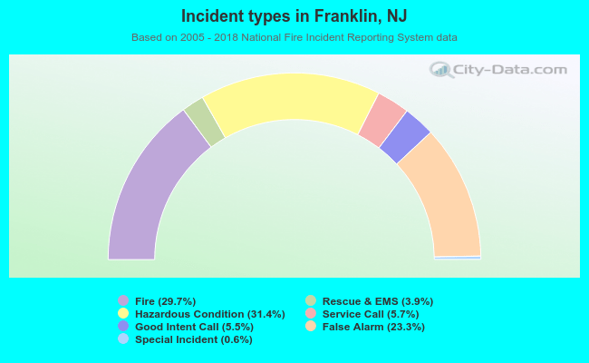 Incident types in Franklin, NJ