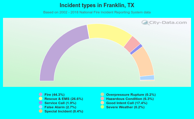 Incident types in Franklin, TX