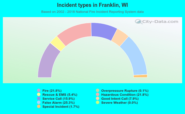 Incident types in Franklin, WI