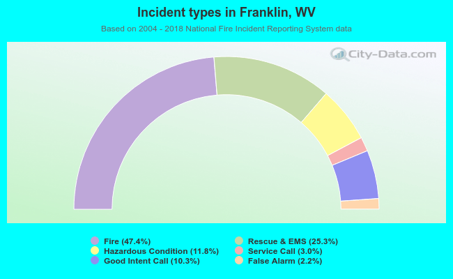 Incident types in Franklin, WV