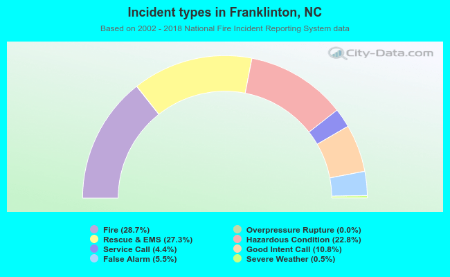 Incident types in Franklinton, NC