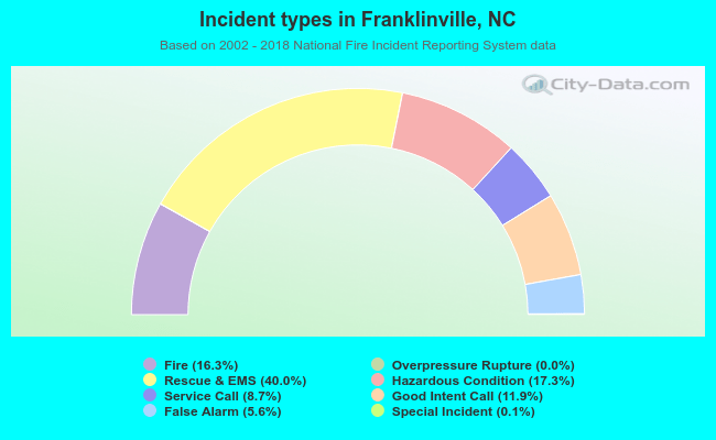 Incident types in Franklinville, NC