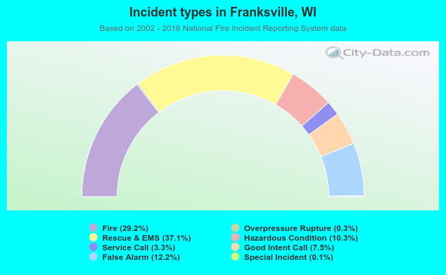 Incident types in Franksville, WI