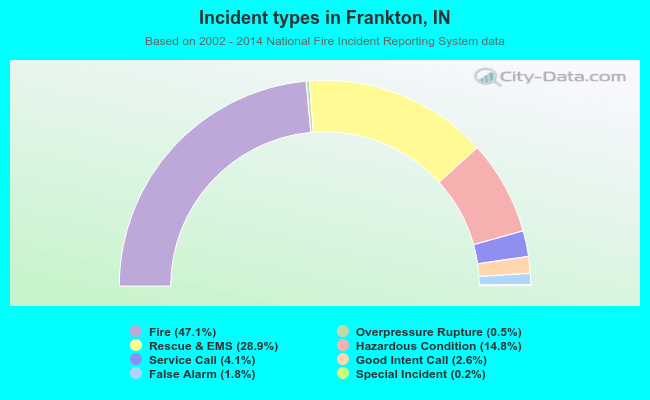 Incident types in Frankton, IN
