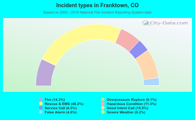 Incident types in Franktown, CO