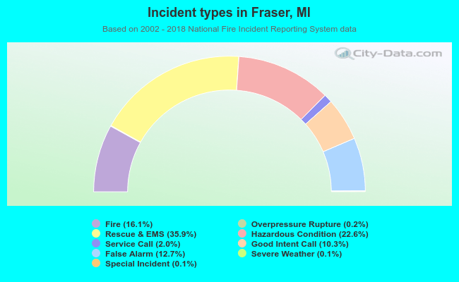 Incident types in Fraser, MI