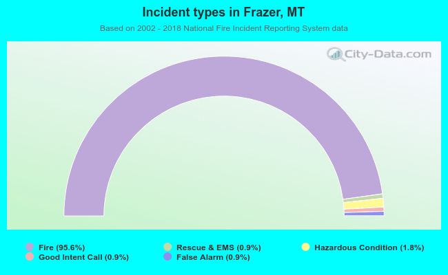 Incident types in Frazer, MT