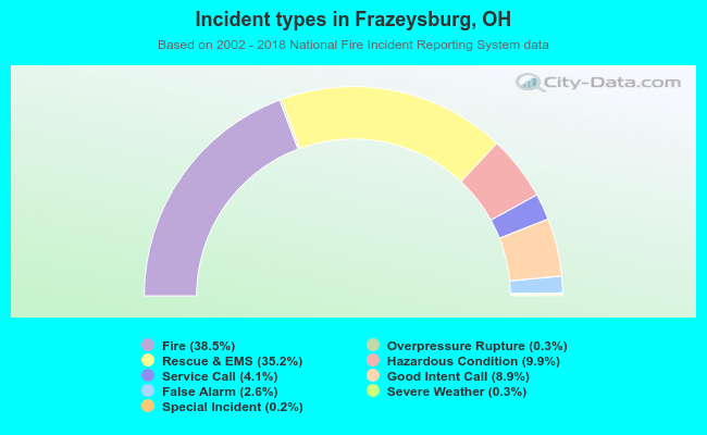 Incident types in Frazeysburg, OH