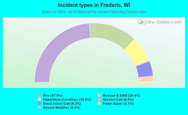 Incident types in Frederic, WI