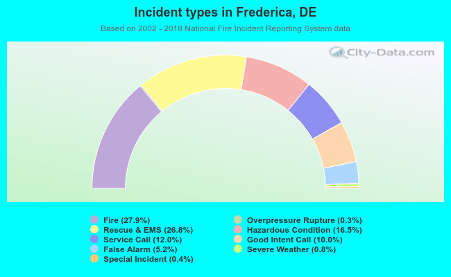 Incident types in Frederica, DE