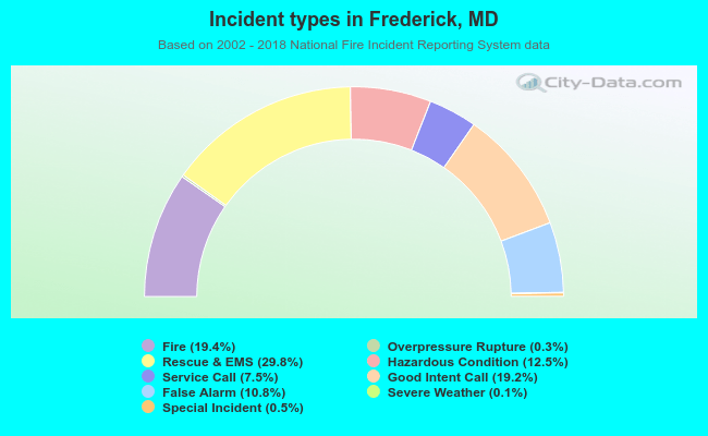 Incident types in Frederick, MD