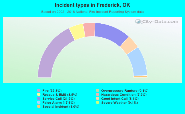 Incident types in Frederick, OK