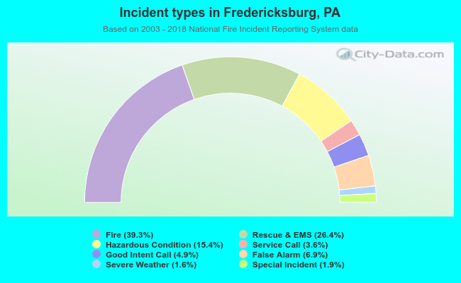 Incident types in Fredericksburg, PA