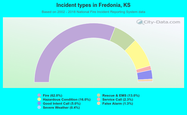 Incident types in Fredonia, KS