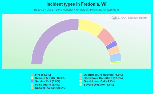 Incident types in Fredonia, WI