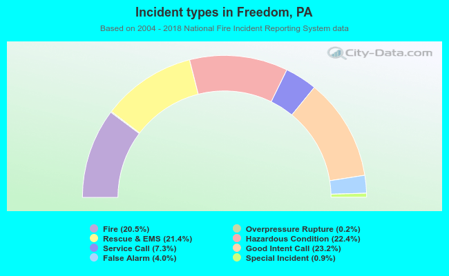 Incident types in Freedom, PA