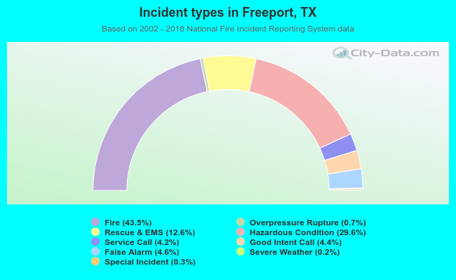 Incident types in Freeport, TX