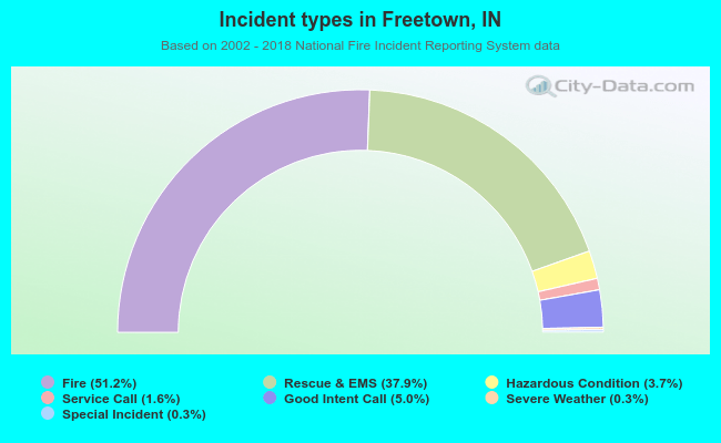 Incident types in Freetown, IN