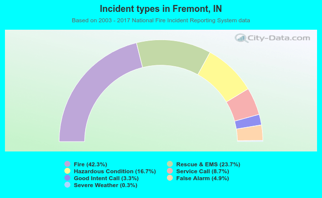 Incident types in Fremont, IN