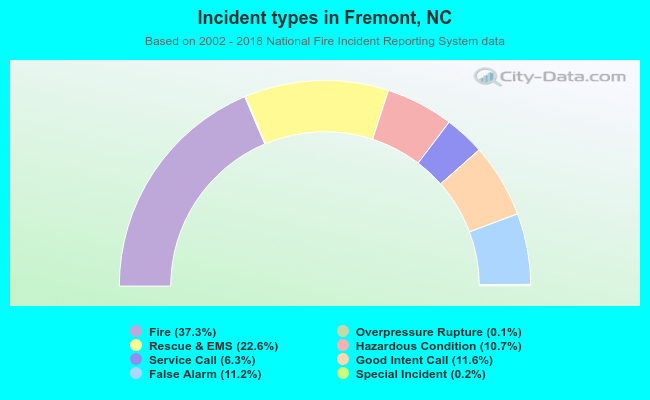 Incident types in Fremont, NC
