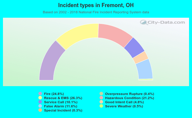 Incident types in Fremont, OH