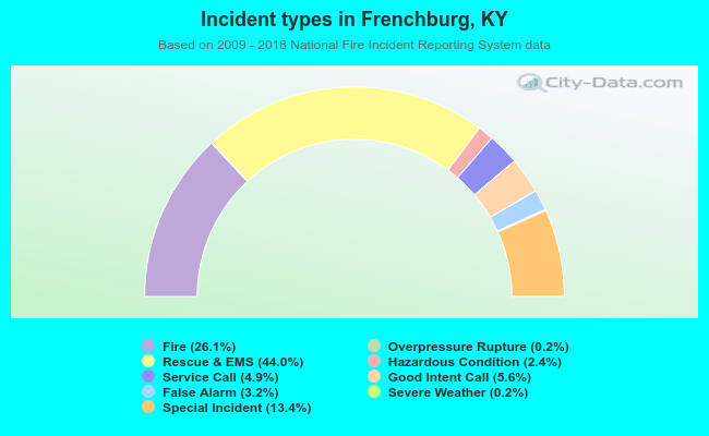 Incident types in Frenchburg, KY