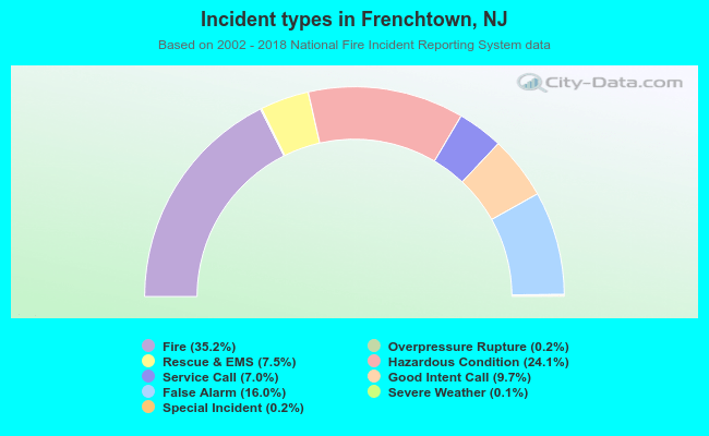 Incident types in Frenchtown, NJ