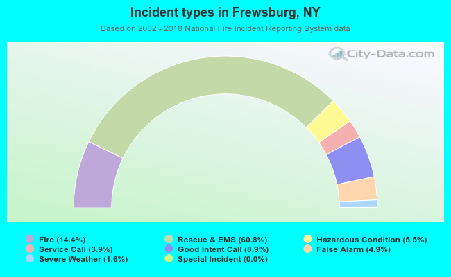 Incident types in Frewsburg, NY