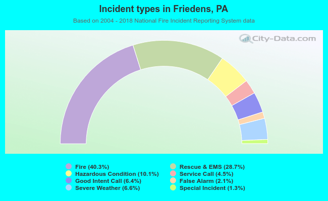 Incident types in Friedens, PA