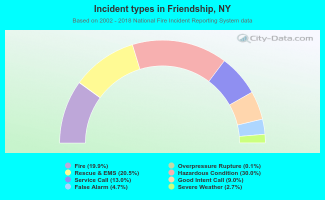 Incident types in Friendship, NY