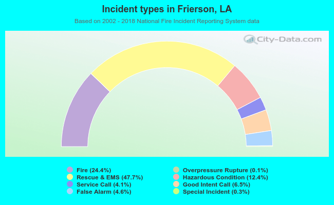 Incident types in Frierson, LA