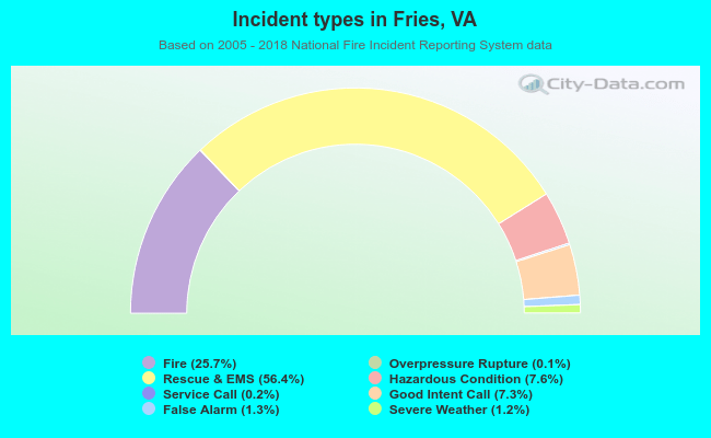 Incident types in Fries, VA